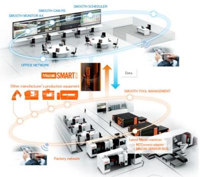 CCMT2022展會看點一 -- 數(shù)字化、網(wǎng)絡(luò)化制造技術(shù)加速發(fā)展