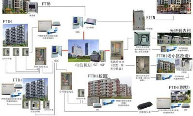 【FTTX綜合解決方案 FTTH光纖入戶 OND布線 ONU配線】價(jià)格_廠家 - 中國供應(yīng)商